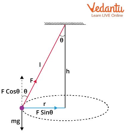 conical pendulum drop test|conical pendulum.